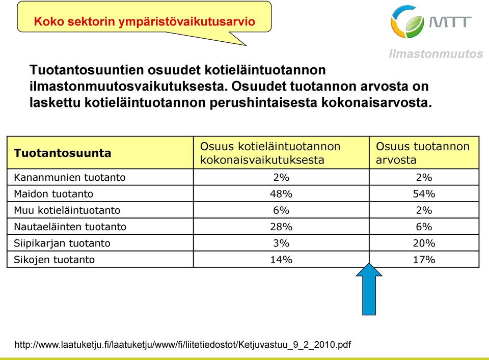 Ilmastonmuutos Tuotantosuunta Osuus kotieläintuotannon kokonaisvaikutuksesta Osuus tuotannon arvosta Kananmunien tuotanto 2% 2% Maidon