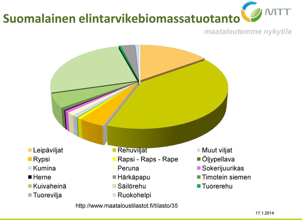 Sokerijuurikas Herne Härkäpapu Timotein siemen Kuivaheinä Säilörehu