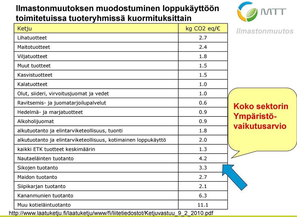 9 alkutuotanto ja elintarviketeollisuus, tuonti 1.8 Koko sektorin Ympäristövaikutusarvio alkutuotanto ja elintarviketeollisuus, kotimainen loppukäyttö 2.0 kaikki ETK tuotteet keskimäärin 1.