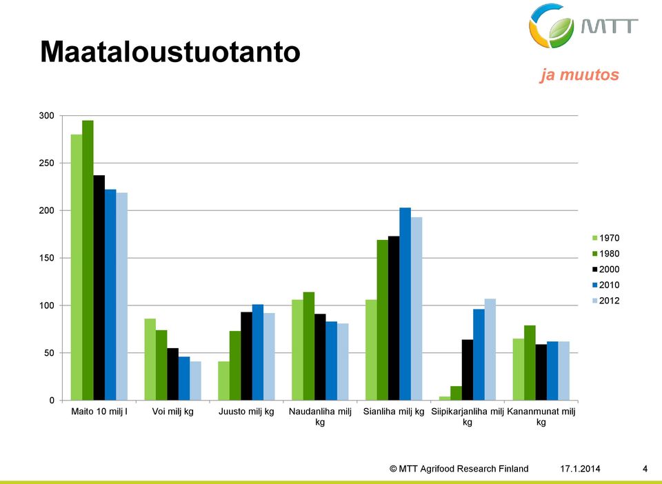 kg Naudanliha milj kg Sianliha milj kg Siipikarjanliha milj