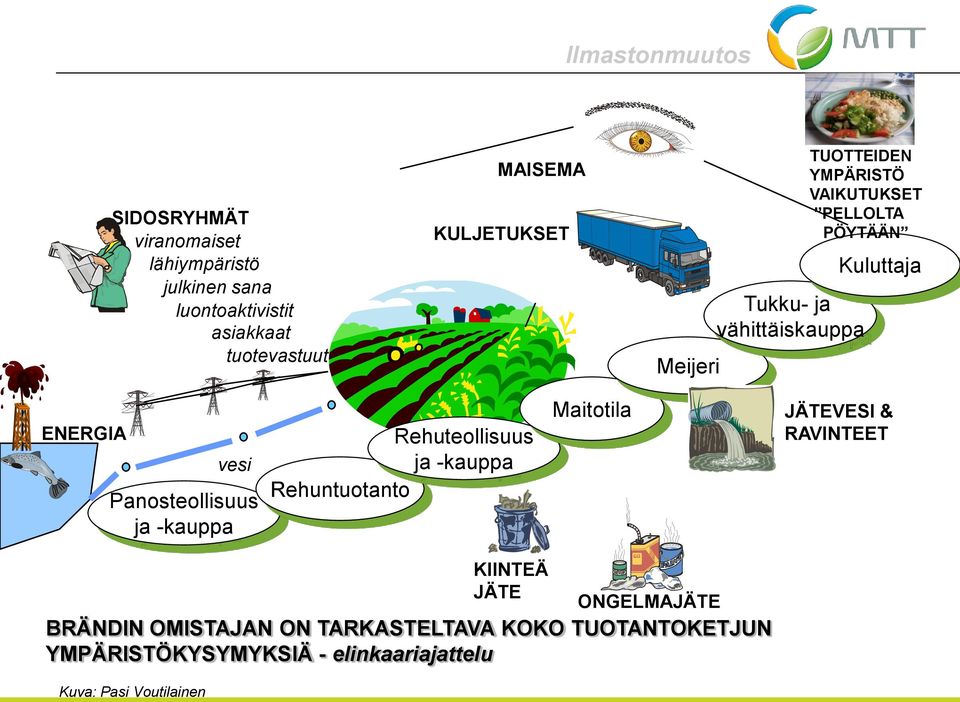 Panosteollisuus ja -kauppa Rehuteollisuus ja -kauppa Rehuntuotanto Maitotila JÄTEVESI & RAVINTEET KIINTEÄ JÄTE