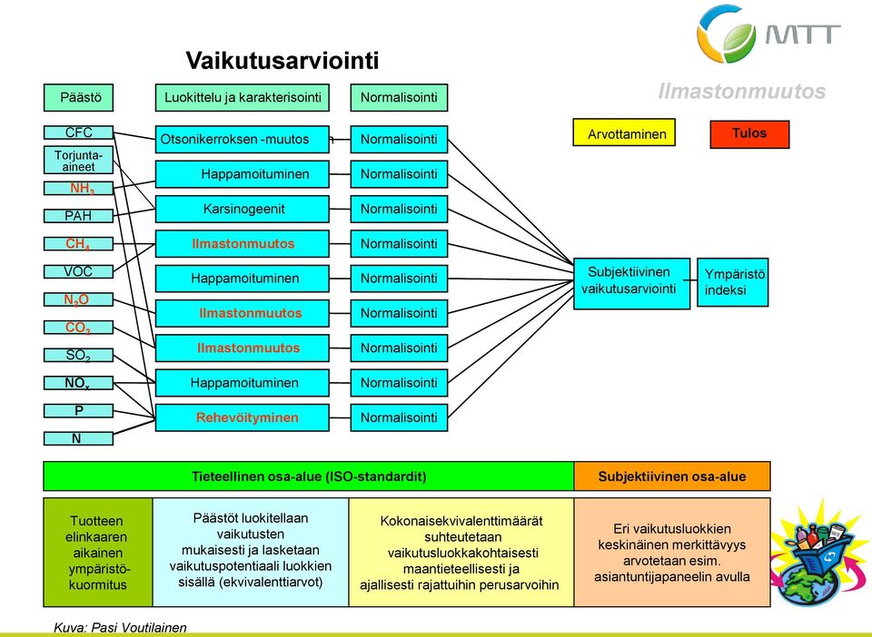 Ilmastonmuutos Ilmastonmuutos Normalisointi Normalisointi Normalisointi Subjektiivinen vaikutusarviointi Ympäristö indeksi NOx x Happamoituminen Normalisointi P jne.