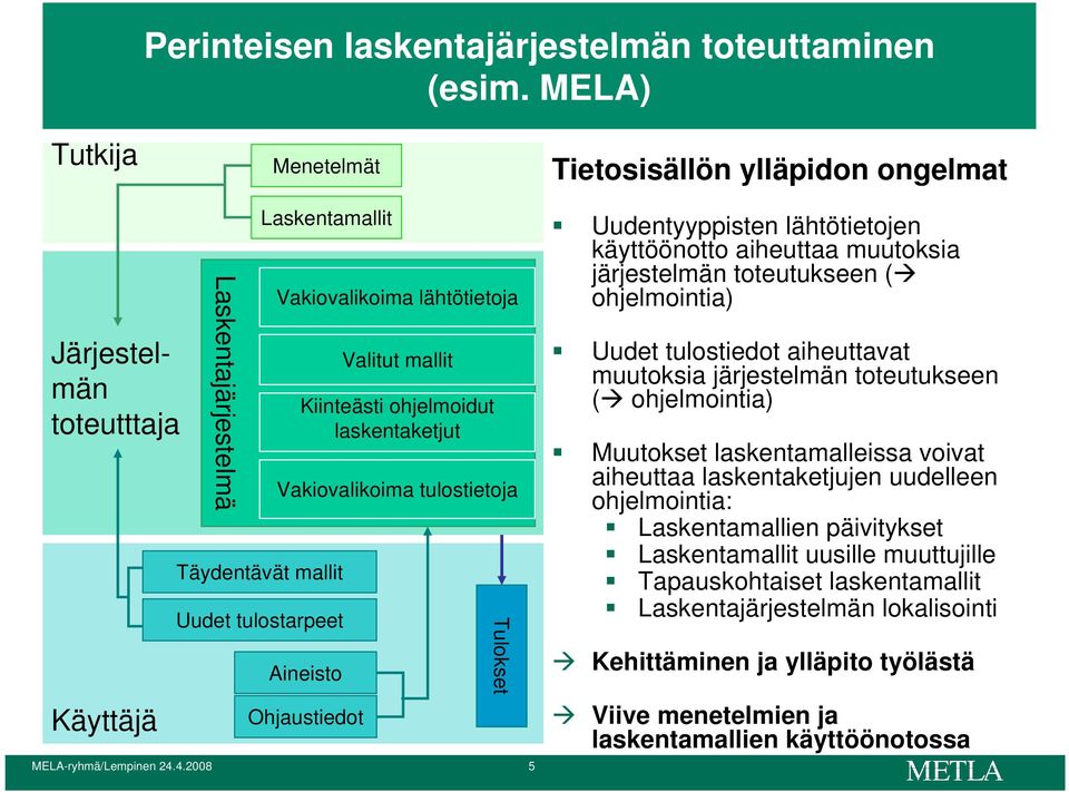 Valitut mallit Kiinteästi ohjelmoidut laskentaketjut Vakiovalikoima tulostietoja Aineisto Ohjaustiedot Tulokset MELA-ryhmä/Lempinen 24.