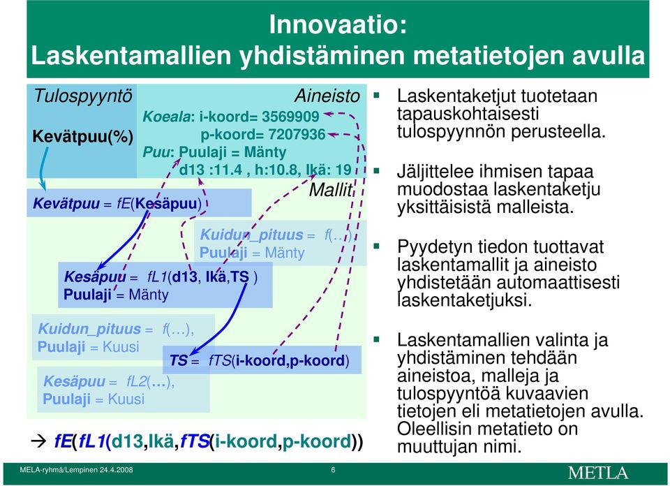 = Kuusi fe(fl1(d13,ikä,fts(i-koord,p-koord)) MELA-ryhmä/Lempinen 24.4.2008 6 Laskentaketjut tuotetaan tapauskohtaisesti tulospyynnön perusteella.