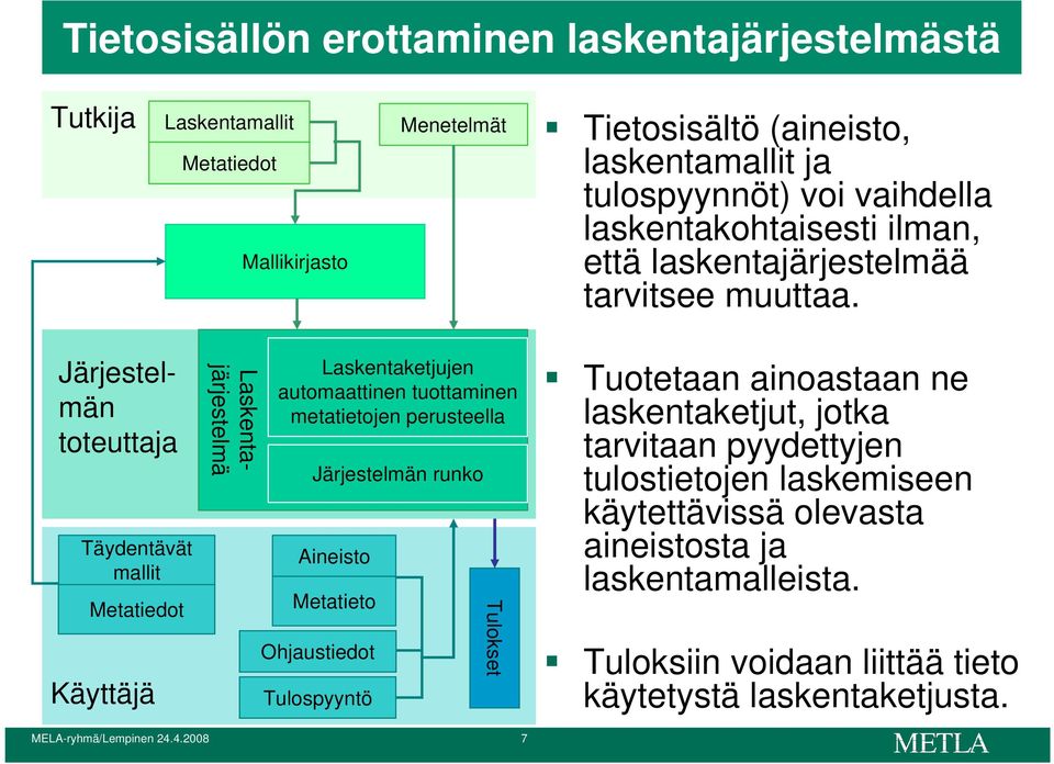 Laskentajärjestelmä Järjestelmän toteuttaja Täydentävät mallit Käyttäjä Laskentaketjujen automaattinen tuottaminen metatietojen perusteella Järjestelmän runko Aineisto