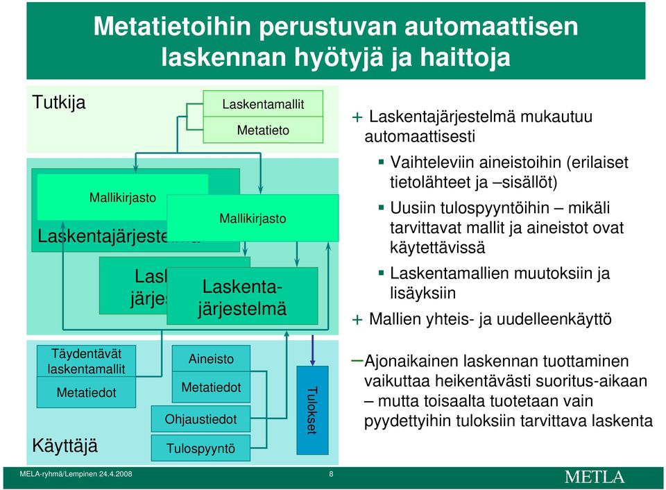 mallit ja aineistot ovat käytettävissä Laskentamallien muutoksiin ja lisäyksiin + Mallien yhteis- ja uudelleenkäyttö Täydentävät laskentamallit Käyttäjä Aineisto Ohjaustiedot