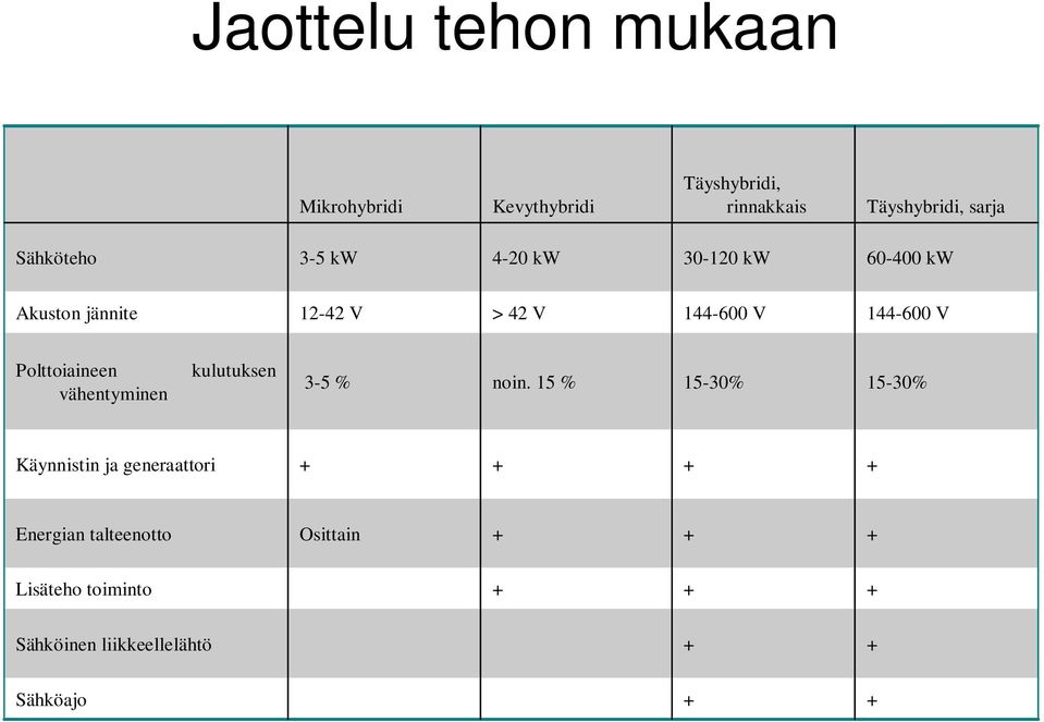 144-600 V Polttoiaineen vähentyminen kulutuksen 3-5 % noin.