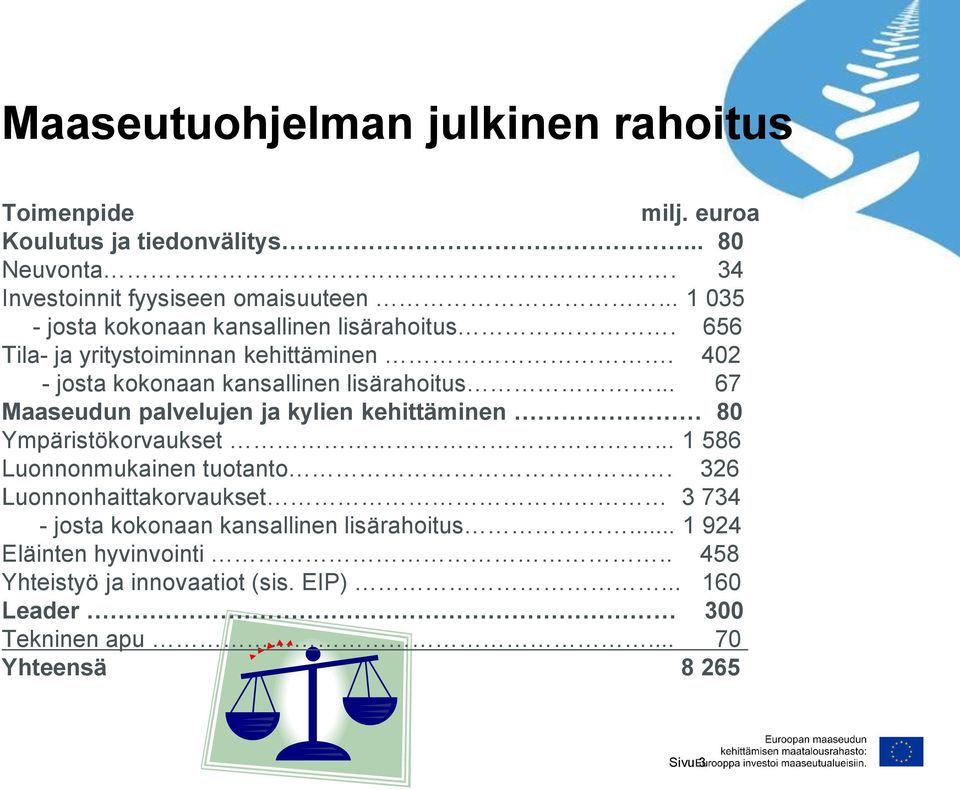 .. 67 Maaseudun palvelujen ja kylien kehittäminen 80 Ympäristökorvaukset... 1 586 Luonnonmukainen tuotanto.