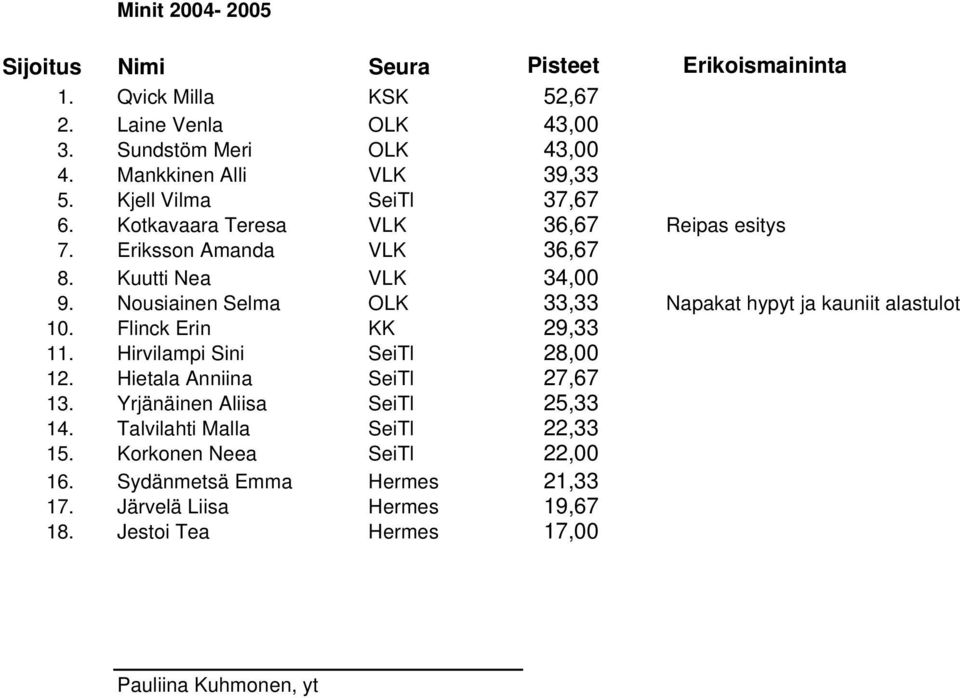 Nousiainen Selma OLK 33,33 Napakat hypyt ja kauniit alastulot 10. Flinck Erin KK 29,33 11. Hirvilampi Sini SeiTl 28,00 12. Hietala Anniina SeiTl 27,67 13.