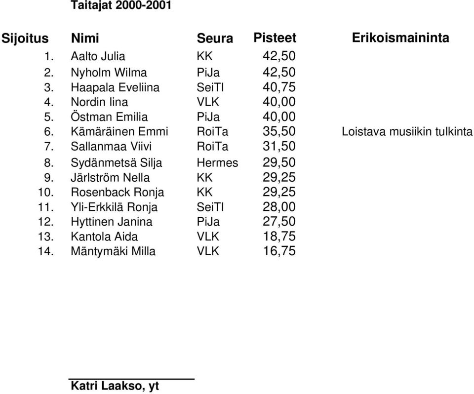 Kämäräinen Emmi RoiTa 35,50 Loistava musiikin tulkinta 7. Sallanmaa Viivi RoiTa 31,50 8. Sydänmetsä Silja Hermes 29,50 9.