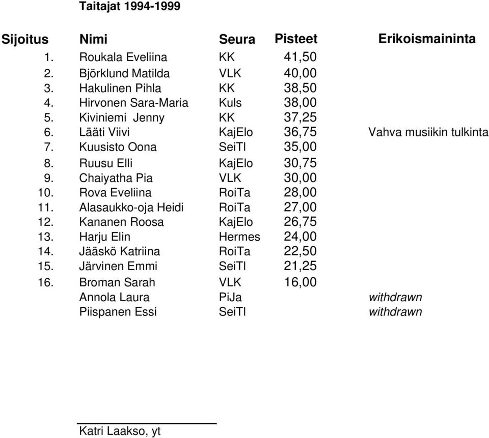 Ruusu Elli KajElo 30,75 9. Chaiyatha Pia VLK 30,00 10. Rova Eveliina RoiTa 28,00 11. Alasaukko-oja Heidi RoiTa 27,00 12. Kananen Roosa KajElo 26,75 13.