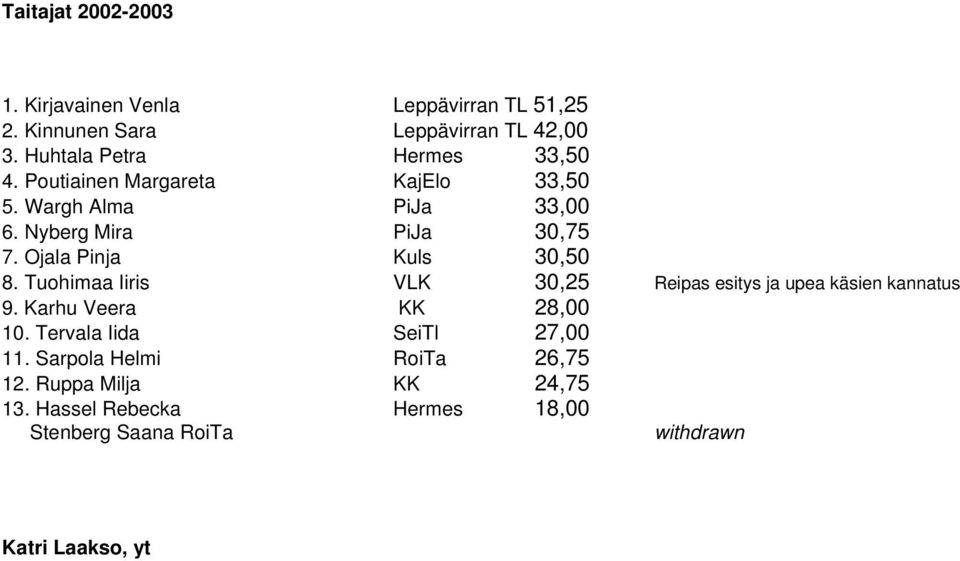 Ojala Pinja Kuls 30,50 8. Tuohimaa Iiris VLK 30,25 Reipas esitys ja upea käsien kannatus 9. Karhu Veera KK 28,00 10.