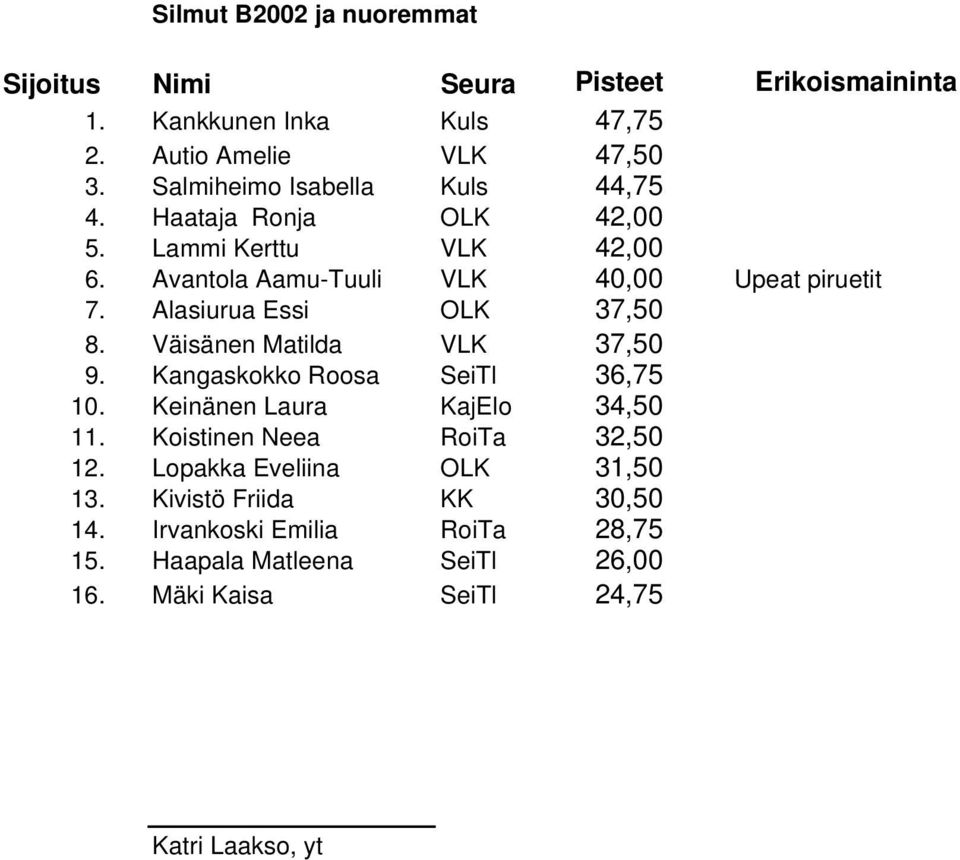 Alasiurua Essi OLK 37,50 8. Väisänen Matilda VLK 37,50 9. Kangaskokko Roosa SeiTl 36,75 10. Keinänen Laura KajElo 34,50 11.