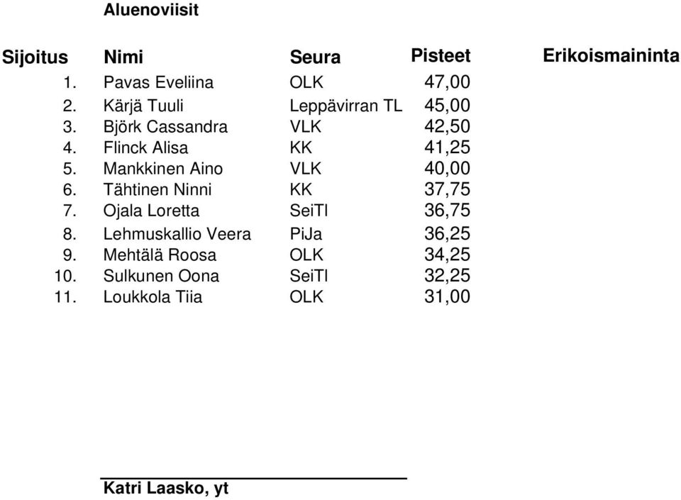 Mankkinen Aino VLK 40,00 6. Tähtinen Ninni KK 37,75 7. Ojala Loretta SeiTl 36,75 8.