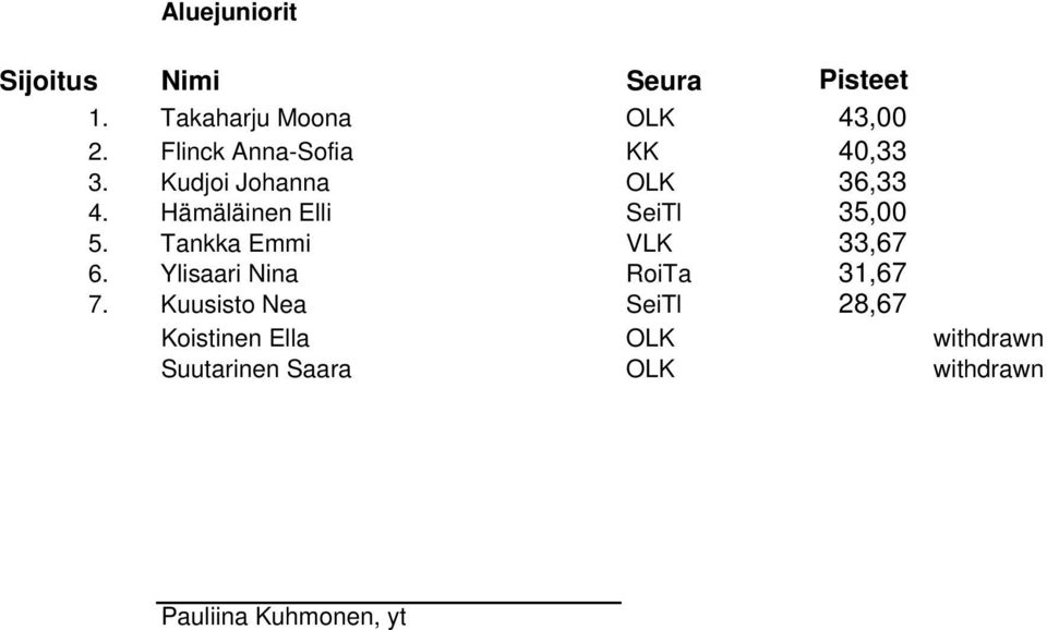 Hämäläinen Elli SeiTl 35,00 5. Tankka Emmi VLK 33,67 6.