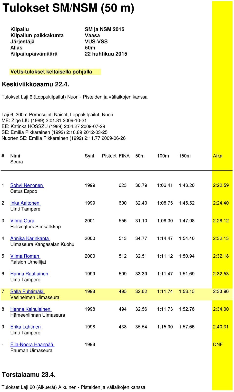 27 2009-07-29 SE: Emilia Pikkarainen (1992) 2:10.89 2012-03-25 Nuorten SE: Emilia Pikkarainen (1992) 2:11.77 2009-06-26 # Nimi Synt Pisteet FINA 50m 100m 150m Aika Seura 1 Sohvi Nenonen 1999 623 30.