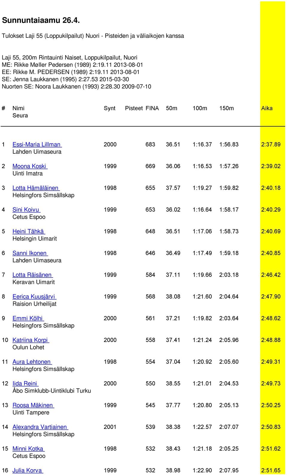 30 2009-07-10 # Nimi Synt Pisteet FINA 50m 100m 150m Aika Seura 1 Essi-Maria Lillman 2000 683 36.51 1:16.37 1:56.83 2:37.89 2 Moona Koski 1999 669 36.06 1:16.53 1:57.26 2:39.