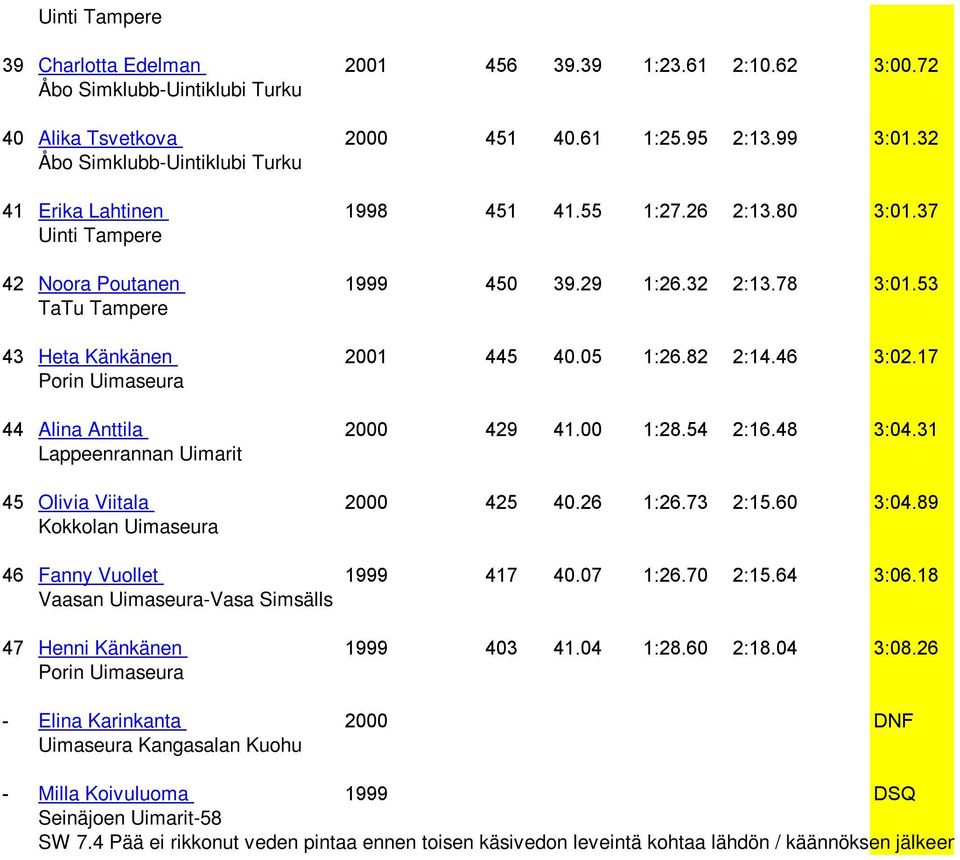 31 Lappeenrannan Uimarit 45 Olivia Viitala 2000 425 40.26 1:26.73 2:15.60 3:04.89 Kokkolan Uimaseura 46 Fanny Vuollet 1999 417 40.07 1:26.70 2:15.64 3:06.