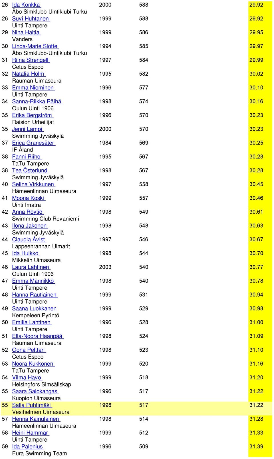 25 IF Åland 38 Fanni Riiho 1995 567 30.28 38 Tea Österlund 1998 567 30.28 40 Selina Virkkunen 1997 558 30.45 41 Moona Koski 1999 557 30.46 Uinti Imatra 42 Anna Röytiö 1998 549 30.