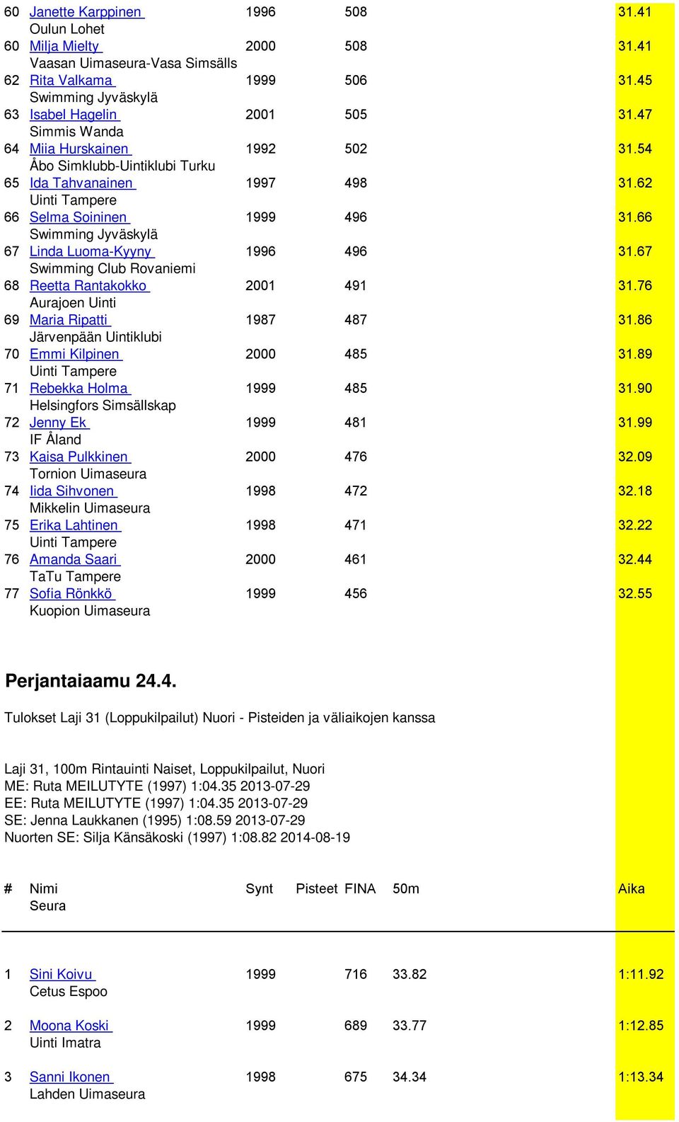 76 Aurajoen Uinti 69 Maria Ripatti 1987 487 31.86 Järvenpään Uintiklubi 70 Emmi Kilpinen 2000 485 31.89 71 Rebekka Holma 1999 485 31.90 72 Jenny Ek 1999 481 31.