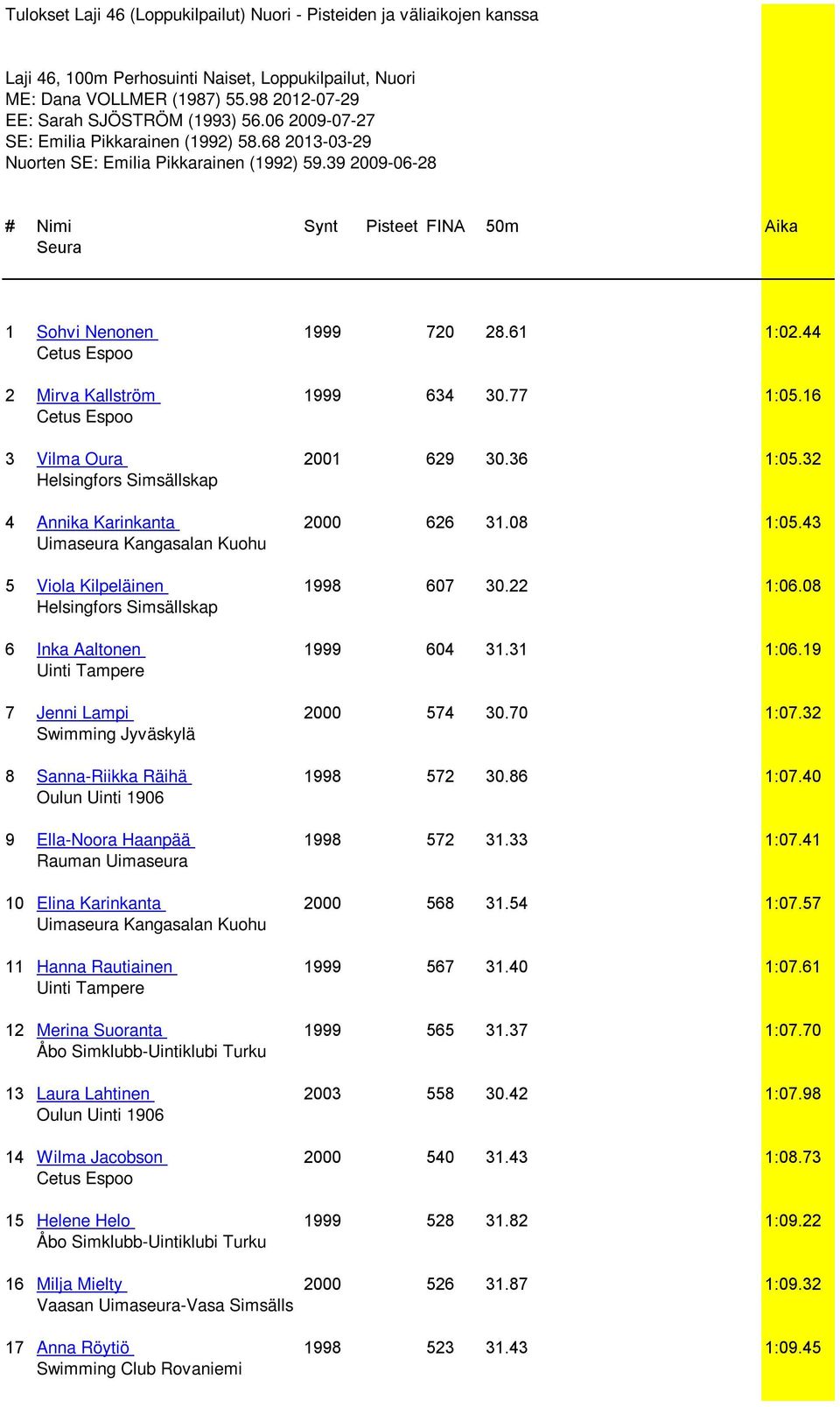 44 2 Mirva Kallström 1999 634 30.77 1:05.16 3 Vilma Oura 2001 629 30.36 1:05.32 4 Annika Karinkanta 2000 626 31.08 1:05.43 5 Viola Kilpeläinen 1998 607 30.22 1:06.08 6 Inka Aaltonen 1999 604 31.