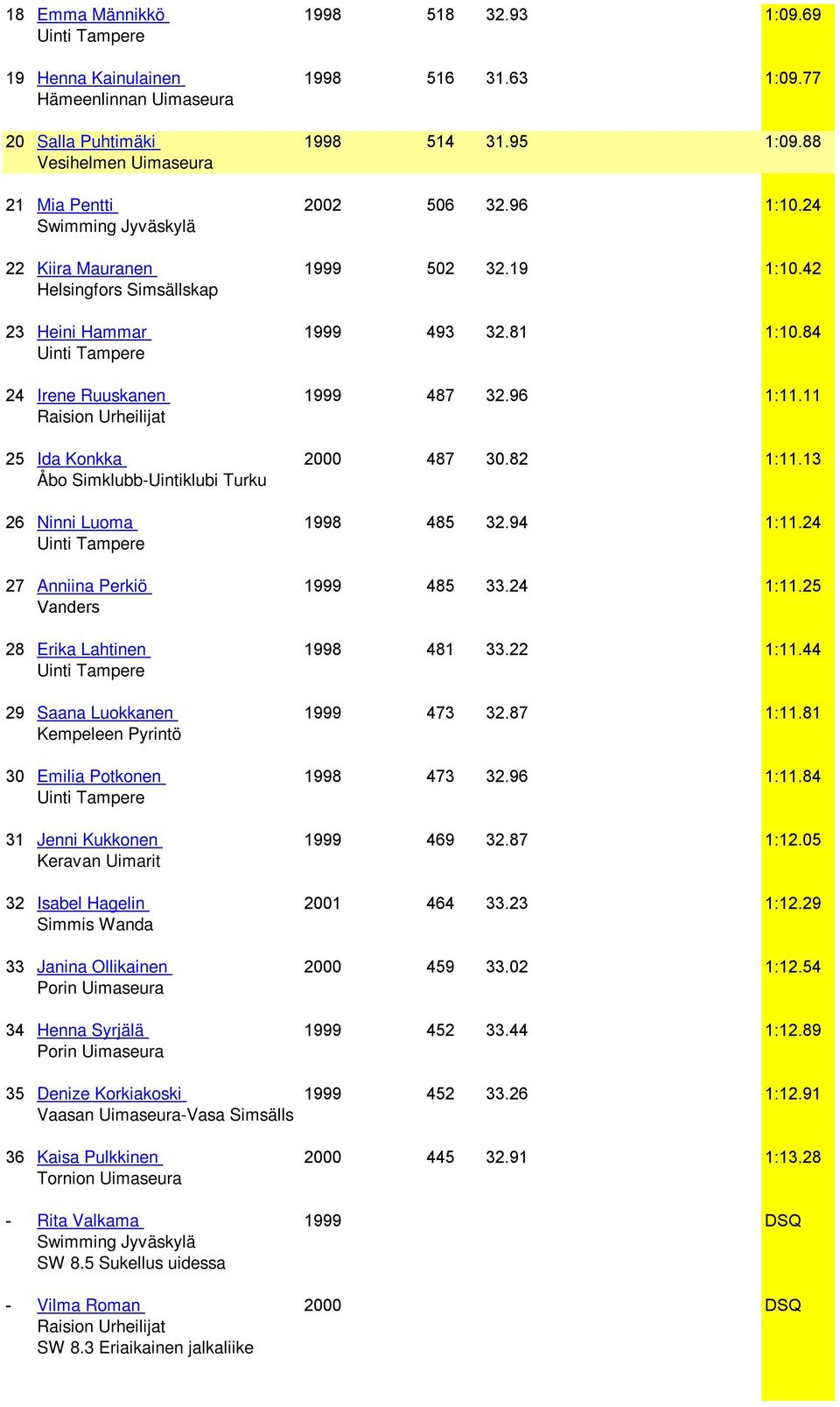 24 27 Anniina Perkiö 1999 485 33.24 1:11.25 Vanders 28 Erika Lahtinen 1998 481 33.22 1:11.44 29 Saana Luokkanen 1999 473 32.87 1:11.81 Kempeleen Pyrintö 30 Emilia Potkonen 1998 473 32.96 1:11.