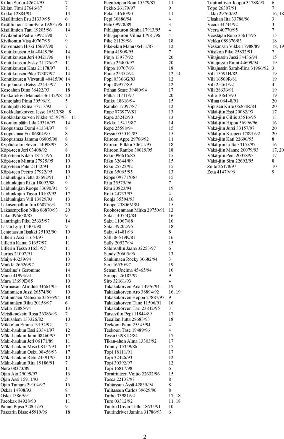 Konttikuusen Virvatuli 40415/96 14 Korpikuusen Betsy 22445/97 15 Kosoahon Dino 36422/93 18 Kukkarokivi Manuela 36142/98 20 Kuntojahti Pimu 30596/91 5 Kuntojahti Riina 37717/92 7 Kuokkalankorven Jesse