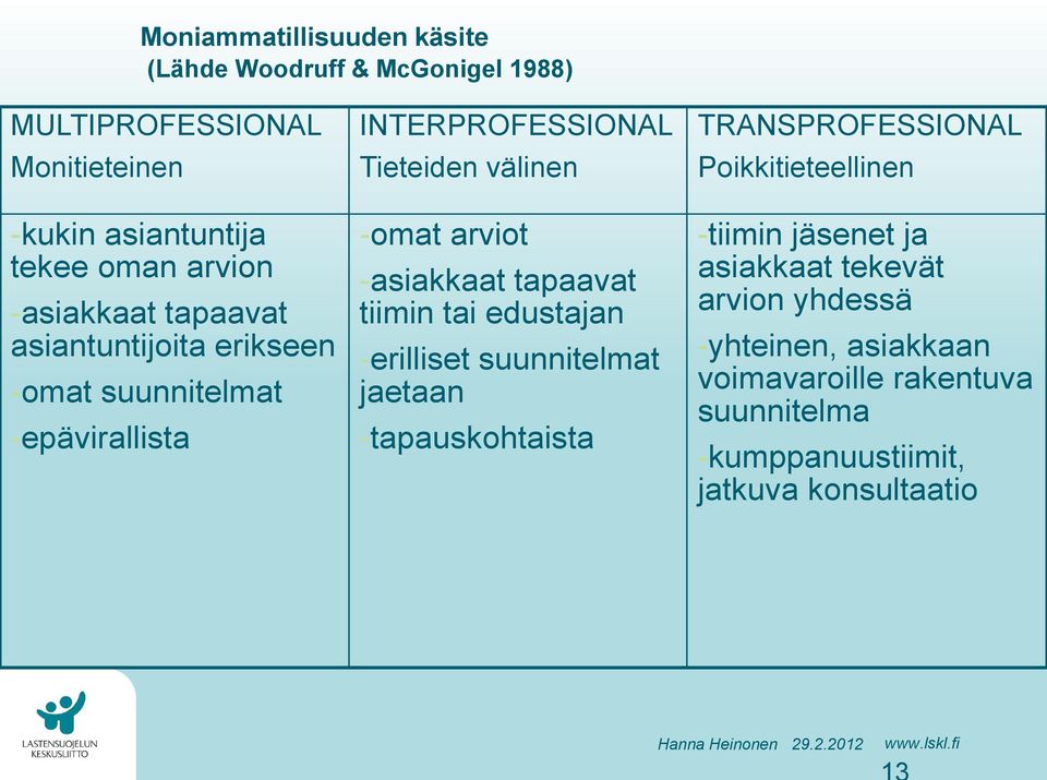 -asiakkaat tapaavat tiimin tai edustajan -erilliset suunnitelmat jaetaan -tapauskohtaista TRANSPROFESSIONAL Poikkitieteellinen