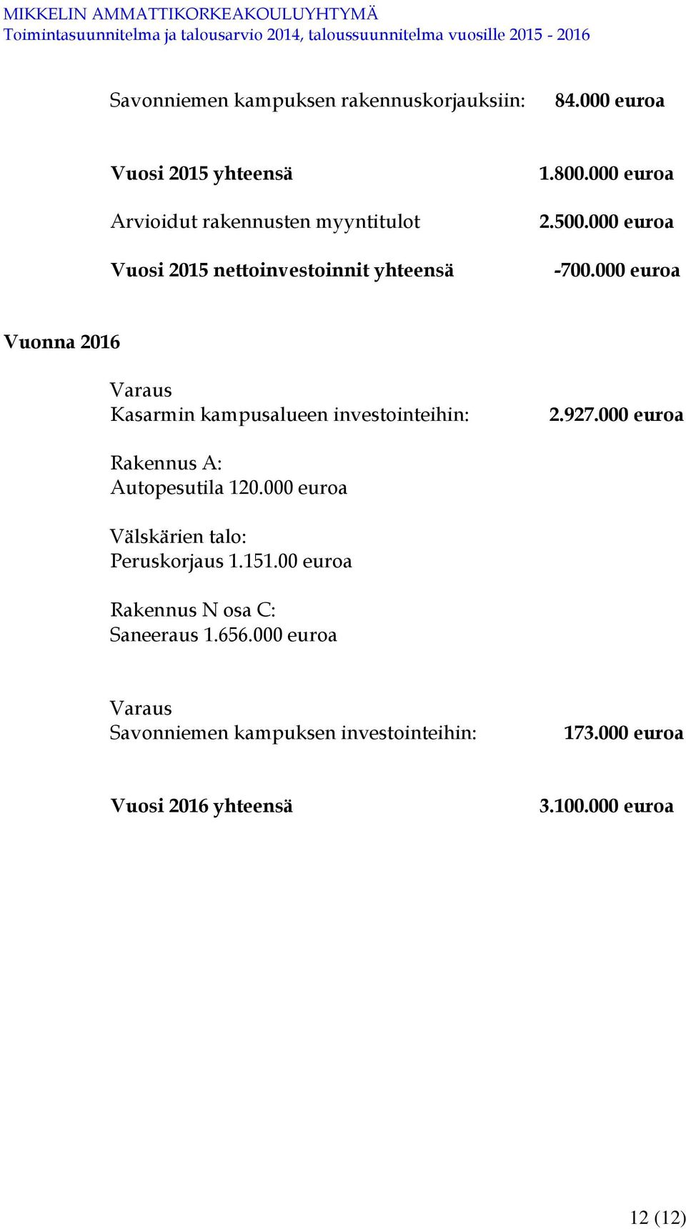 000 euroa -700.000 euroa Vuonna 2016 Varaus Kasarmin kampusalueen investointeihin: 2.927.