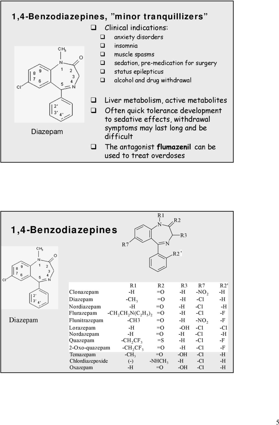 1,4-Benzodiazepines R7 R1 R2 R3 R2 ' Diazepam R1 R2 R3 R7 R2' Clonazepam -H =O -H -O 2 -H Diazepam -CH 3 =O -H -Cl -H ordiazepam -H =O -H -Cl -H Flurazepam -CH 2 CH 2 (C 2 H 5 ) 2 =O -H -Cl -F