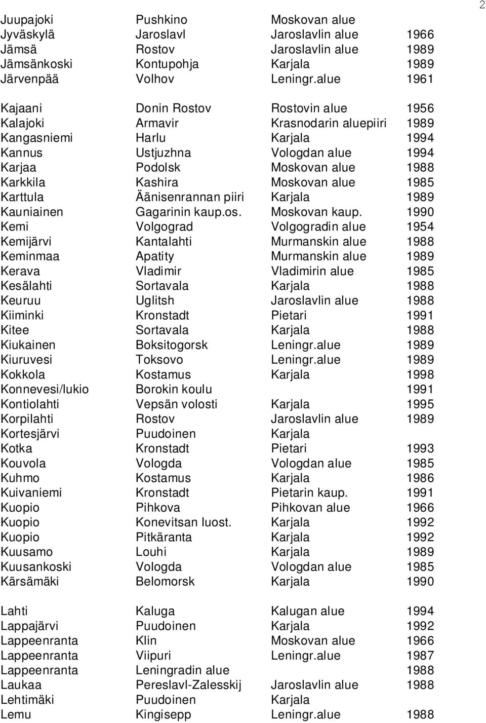 Karkkila Kashira Moskovan alue 1985 Karttula Äänisenrannan piiri Karjala 1989 Kauniainen Gagarinin kaup.os. Moskovan kaup.