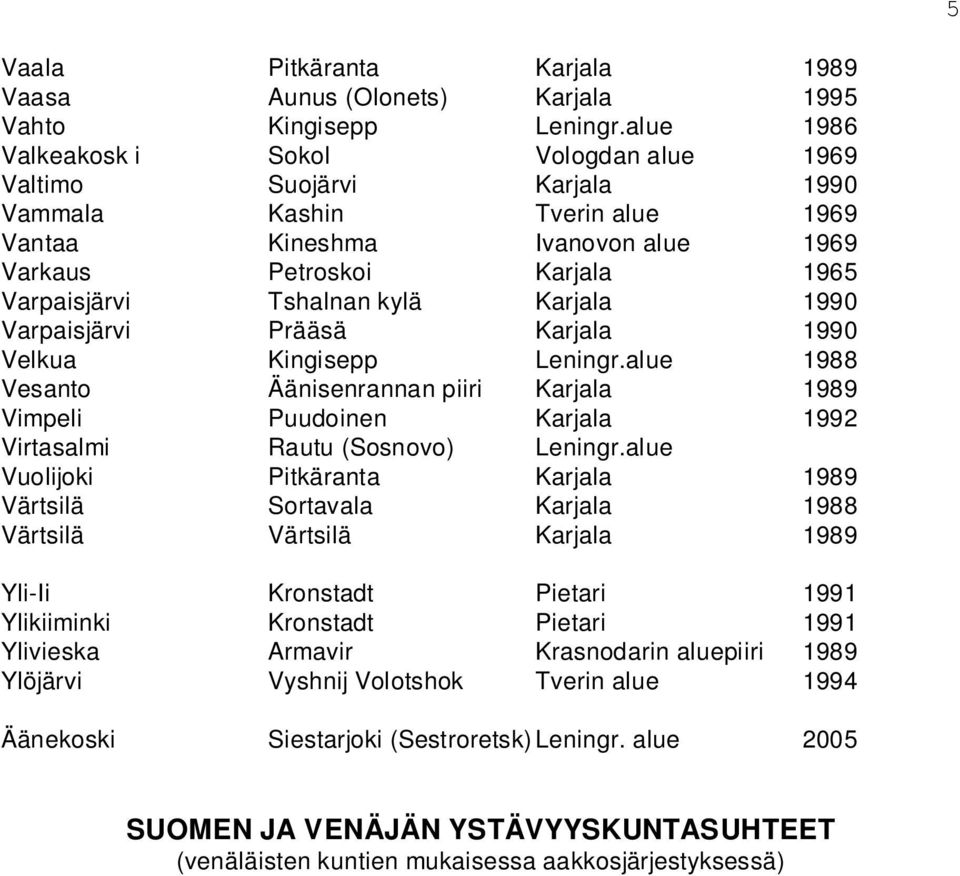 kylä Karjala 1990 Varpaisjärvi Prääsä Karjala 1990 Velkua Kingisepp Leningr.alue 1988 Vesanto Äänisenrannan piiri Karjala 1989 Vimpeli Puudoinen Karjala 1992 Virtasalmi Rautu (Sosnovo) Leningr.