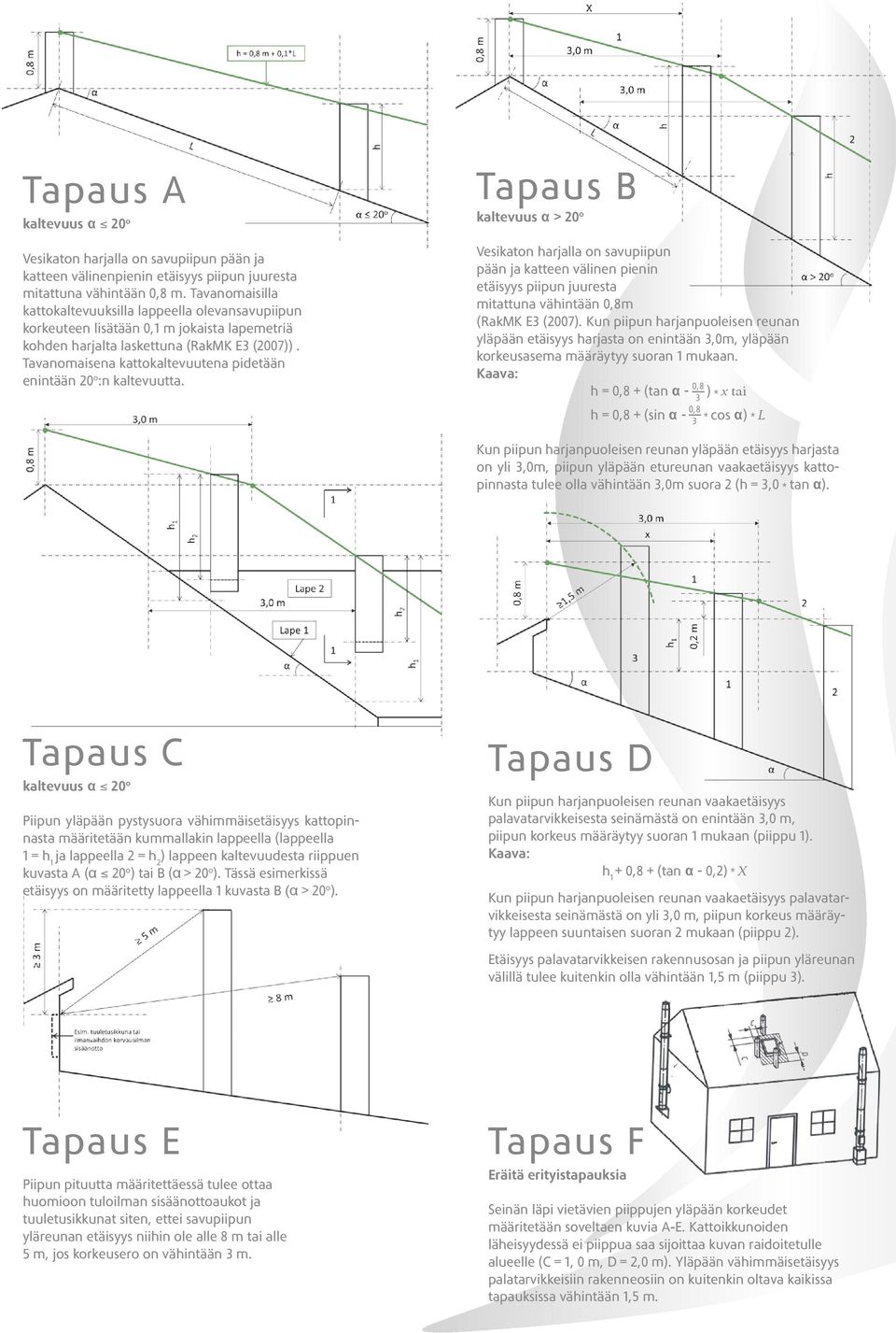 Tavanomaisilla etäisyys piipun juuresta kattokaltevuuksilla lappeella olevansavupiipun mitattuna vähintään 0,8m korkeuteen lisätään 0,1 m jokaista lapemetriä (RakMK E3 (2007).