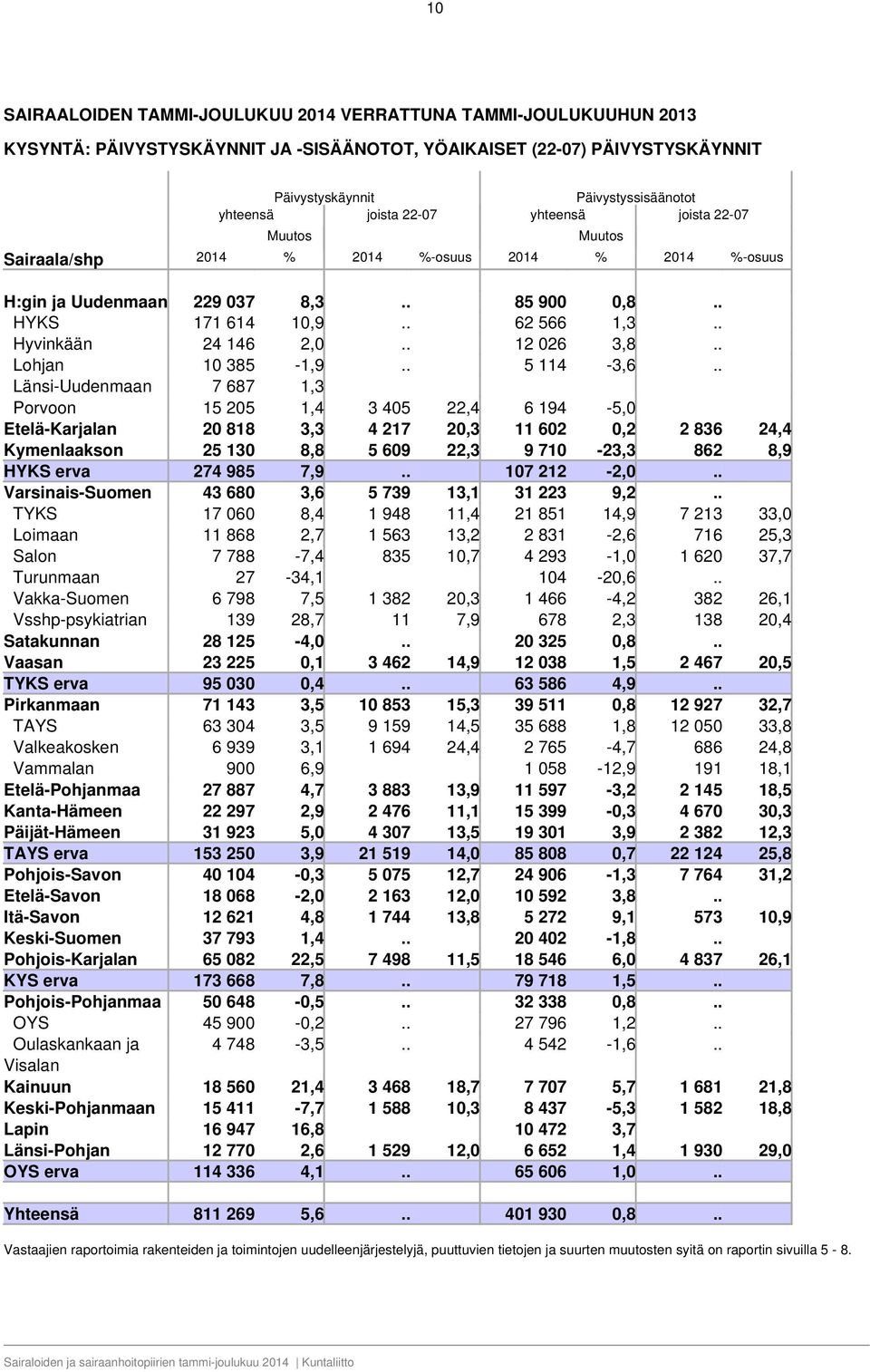 . Lohjan 10 385-1,9.. 5 114-3,6.