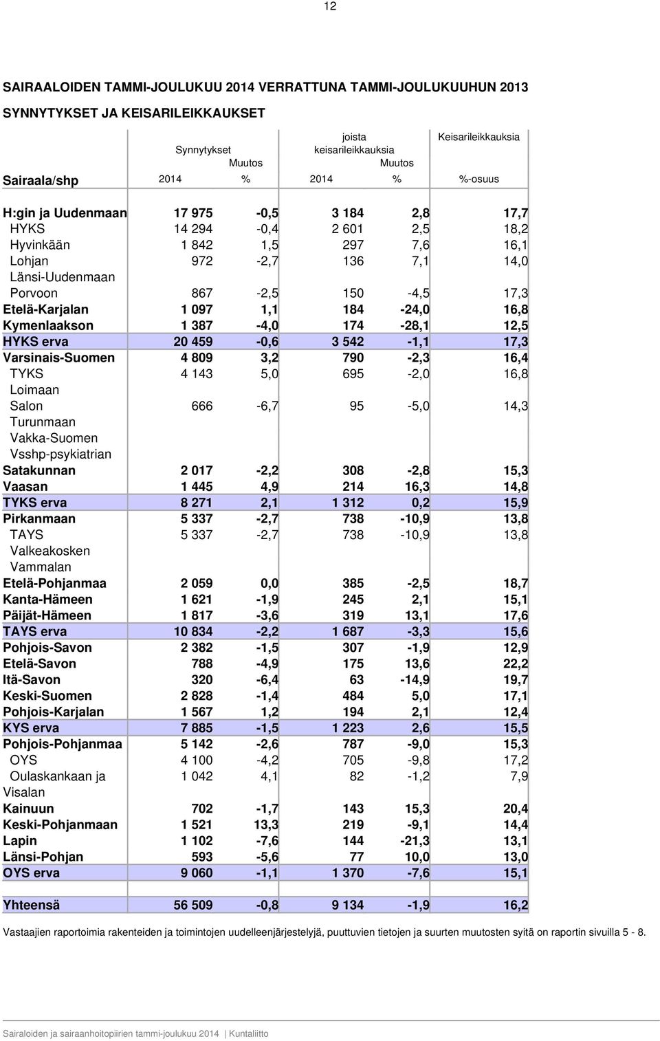 Etelä-Karjalan 1 097 1,1 184-24,0 16,8 Kymenlaakson 1 387-4,0 174-28,1 12,5 HYKS erva 20 459-0,6 3 542-1,1 17,3 Varsinais-Suomen 4 809 3,2 790-2,3 16,4 TYKS 4 143 5,0 695-2,0 16,8 Loimaan Salon