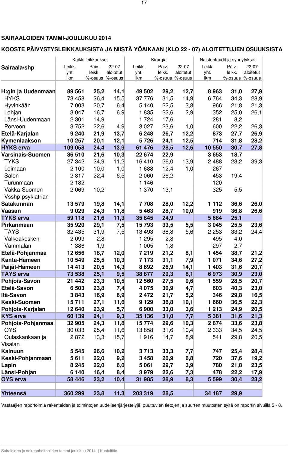 ukset Kirurgia Naistentaudit ja synnytykset Päiv. leikk.