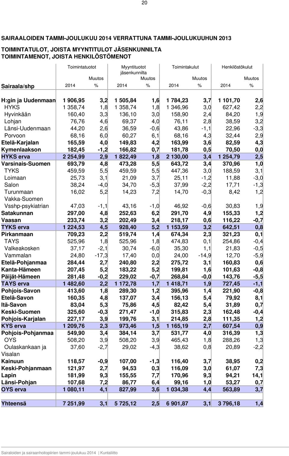 346,96 3,0 627,42 2,2 Hyvinkään 160,40 3,3 136,10 3,0 158,90 2,4 84,20 1,9 Lohjan 76,76 4,6 69,37 4,0 76,11 2,8 38,59 3,2 Länsi-Uudenmaan 44,20 2,6 36,59-0,6 43,86-1,1 22,96-3,3 Porvoon 68,16 6,0