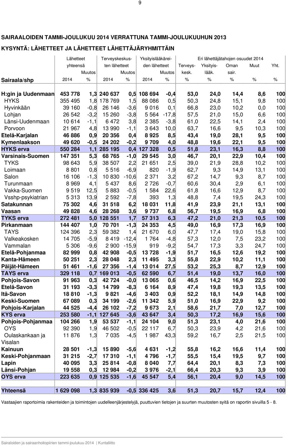 Sairaala/shp 2014 2014 2014 H:gin ja Uudenmaan 453 778 1,3 240 637 0,5 108 694-0,4 53,0 24,0 14,4 8,6 100 HYKS 355 495 1,8 178 769 1,5 88 086 0,5 50,3 24,8 15,1 9,8 100 Hyvinkään 39 160-0,8 26