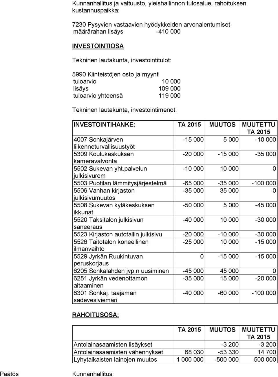 MUUTETTU TA 2015 4007 Sonkajärven -15 000 5 000-10 000 liikenneturvallisuustyöt 5309 Koulukeskuksen -20 000-15 000-35 000 kameravalvonta 5502 Sukevan yht.