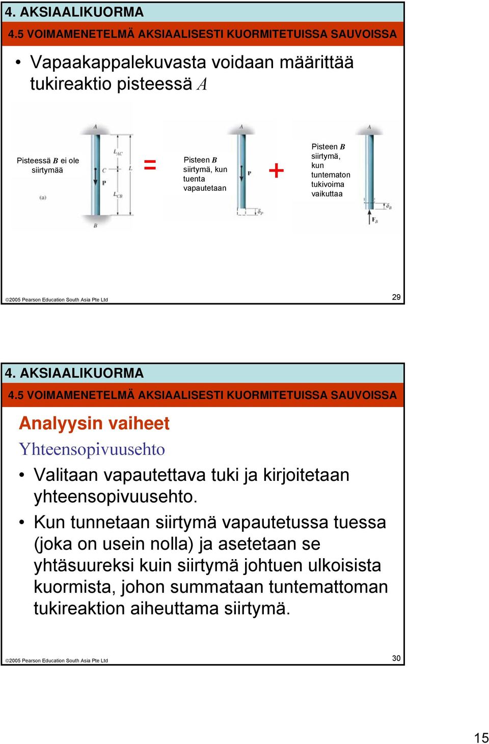 5 VOIMAMENETELMÄ AKSIAALISESTI KUORMITETUISSA SAUVOISSA Analyysin vaiheet Yhteensopivuusehto Valitaan vapautettava tuki ja kirjoitetaan yhteensopivuusehto.