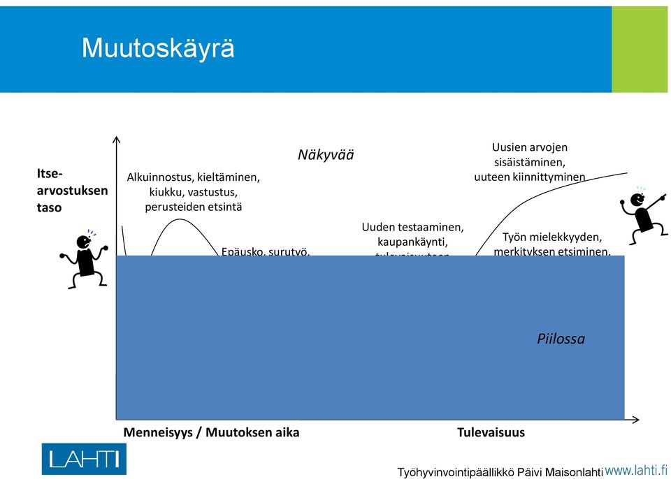 hallinnan tunne Uusien arvojen sisäistäminen, uuteen kiinnittyminen Työn mielekkyyden, merkityksen etsiminen, ilo, innostus