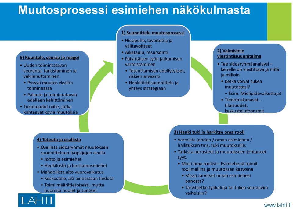 varmistaminen Toteuttamisen edellytykset, riskien arviointi Henkilöstösuunnittelu ja yhteys strategiaan 2) Valmistele viestintäsuunnitelma Tee sidosryhmäanalyysi kenelle on viestittävä ja mitä ja