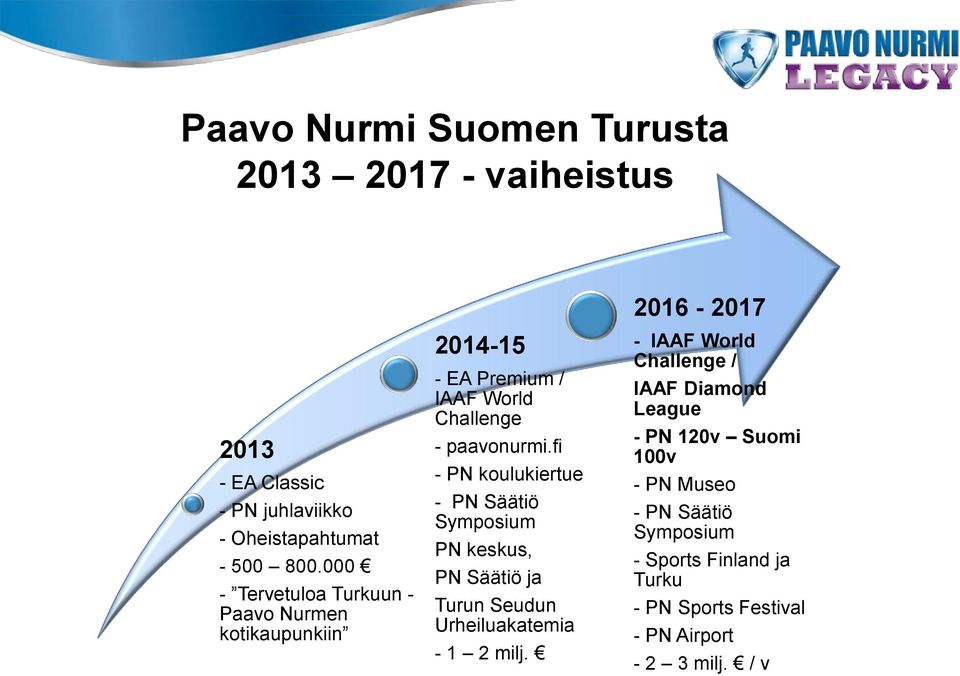 fi - PN koulukiertue - PN Säätiö Symposium PN keskus, PN Säätiö ja Turun Seudun Urheiluakatemia - 1 2 milj.