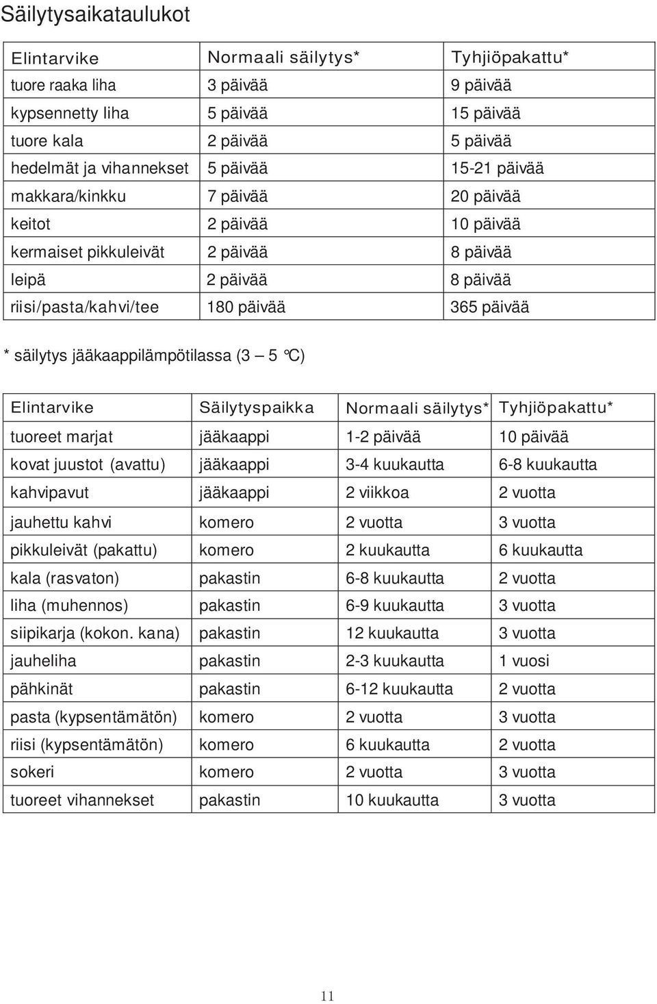 jääkaappilämpötilassa (3 5 C) Elintarvike Säilytyspaikka Normaali säilytys* Tyhjiöpakattu* tuoreet marjat jääkaappi 1-2 päivää 10 päivää kovat juustot (avattu) jääkaappi 3-4 kuukautta 6-8 kuukautta