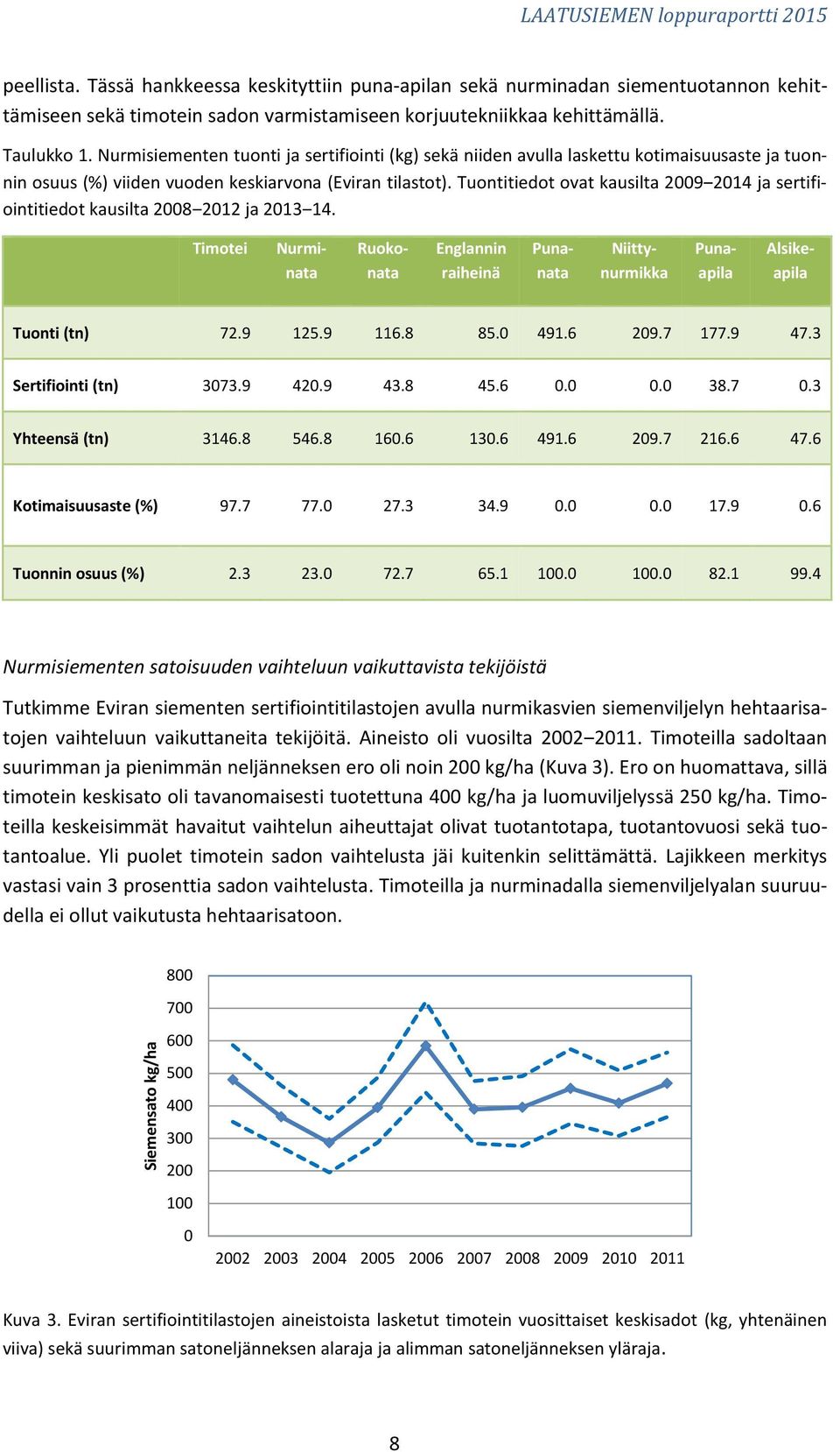 Nurmisiementen tuonti ja sertifiointi (kg) sekä niiden avulla laskettu kotimaisuusaste ja tuonnin osuus (%) viiden vuoden keskiarvona (Eviran tilastot).