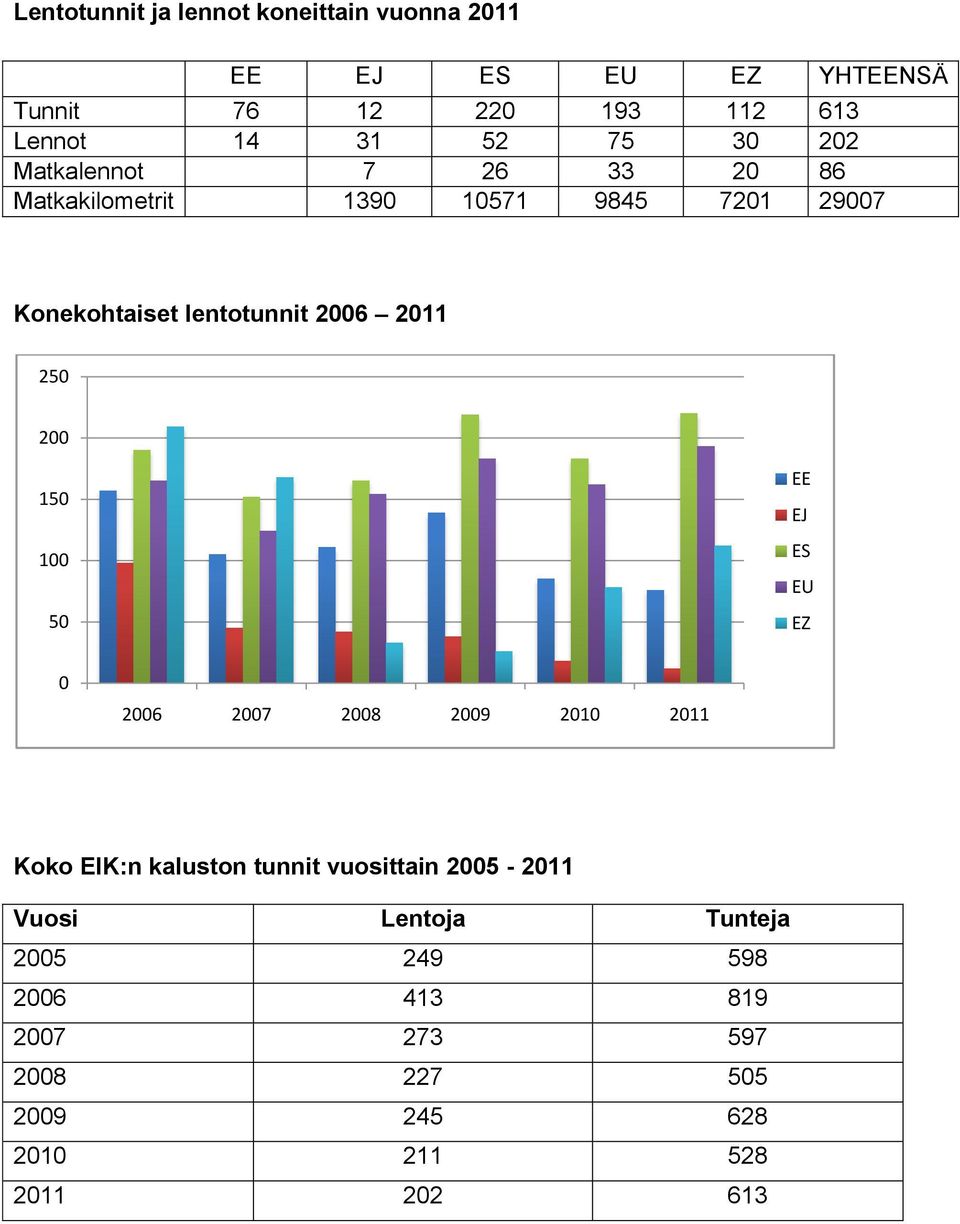 2011 250 200 150 100 50 EE EJ ES EU EZ 0 2006 2007 2008 2009 2010 2011 Koko EIK:n kaluston tunnit vuosittain