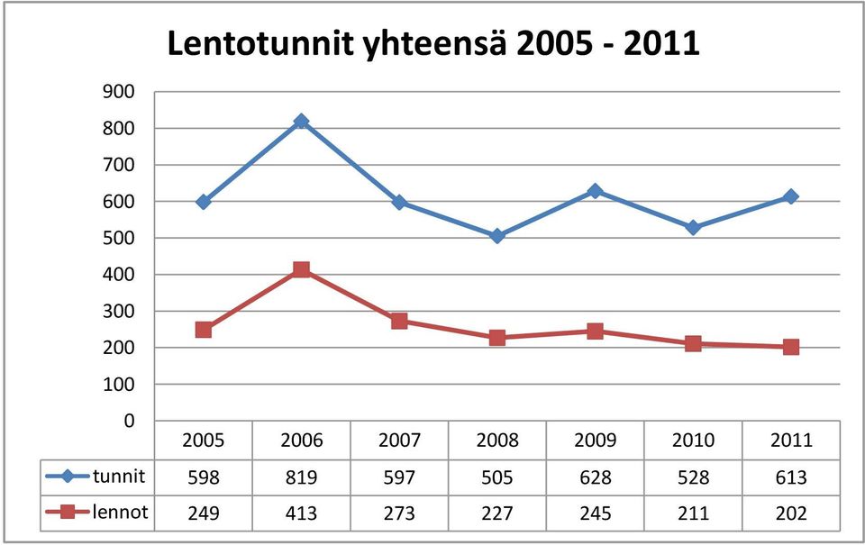 2008 2009 2010 2011 tunnit 598 819 597 505
