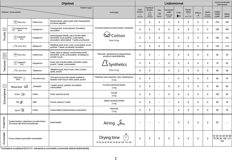 X X X X X X X X 210 180 Puuvilla W Kaappikuiva + Kaappikuiva* Froteepyyhkeet, kuivat pyyhkeet, liinavaatteet, alusvaatteet Samantyyppiset tekstiilit, joita ei tarvitse silittää.