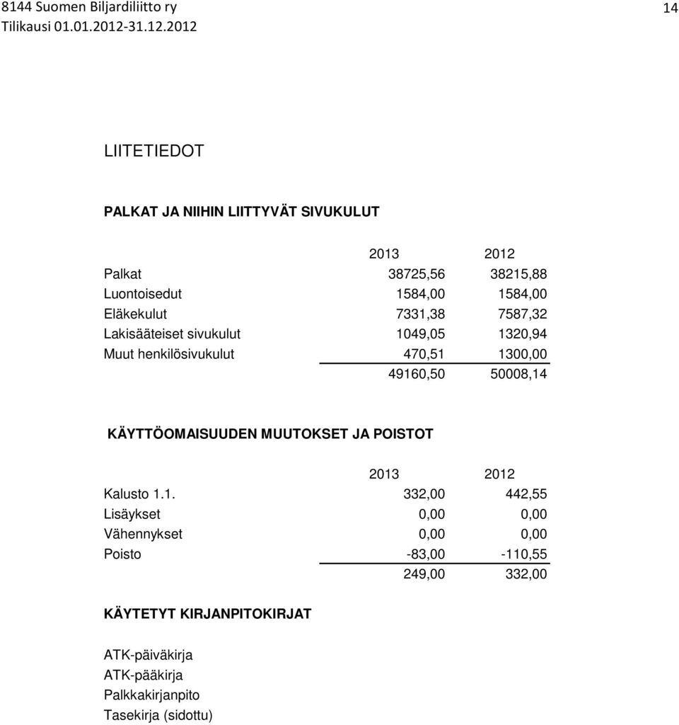 2012 14 LIITETIEDOT PALKAT JA NIIHIN LIITTYVÄT SIVUKULUT 2013 2012 Palkat 38725,56 38215,88 Luontoisedut 1584,00 1584,00