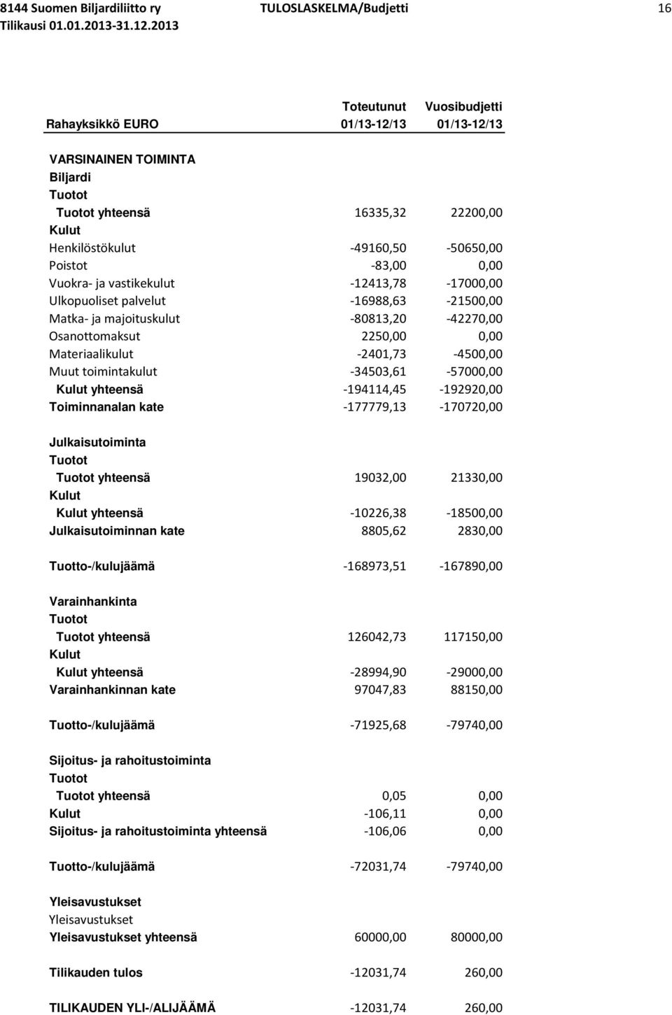 -34503,61-57000,00 yhteensä -194114,45-192920,00 Toiminnanalan kate -177779,13-170720,00 Julkaisutoiminta yhteensä 19032,00 21330,00 yhteensä -10226,38-18500,00 Julkaisutoiminnan kate 8805,62 2830,00